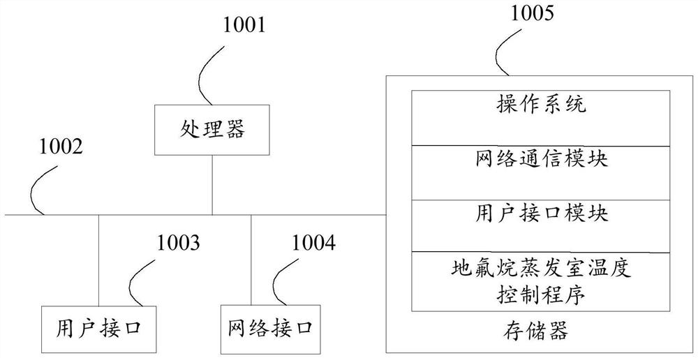 Temperature control method, equipment, storage medium and device of desflurane evaporation chamber