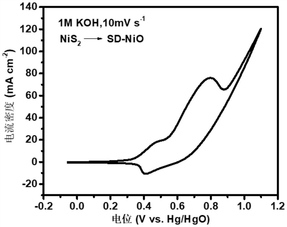 Preparation method and application of metallic nickel-based nano material