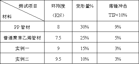 A kind of molding process of polystyrene pipe