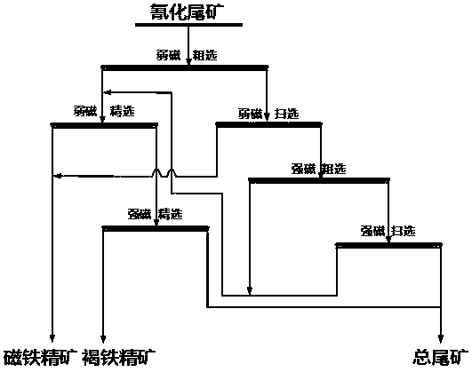 Beneficiation method for comprehensively recovering magnetite from cyanide tailings