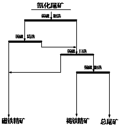 Beneficiation method for comprehensively recovering magnetite from cyanide tailings