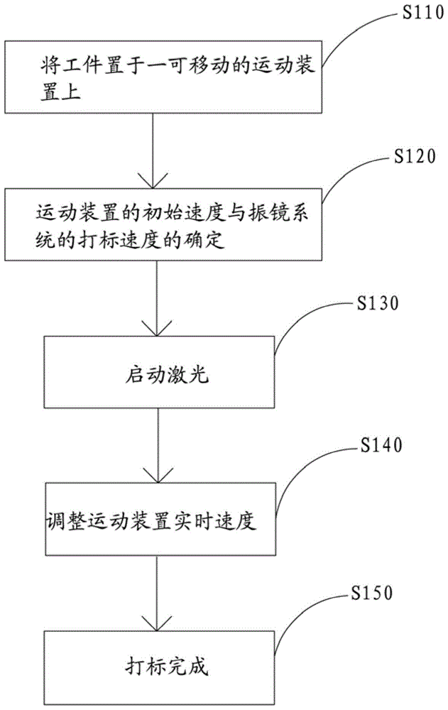 Laser marking method and system for extending marking range