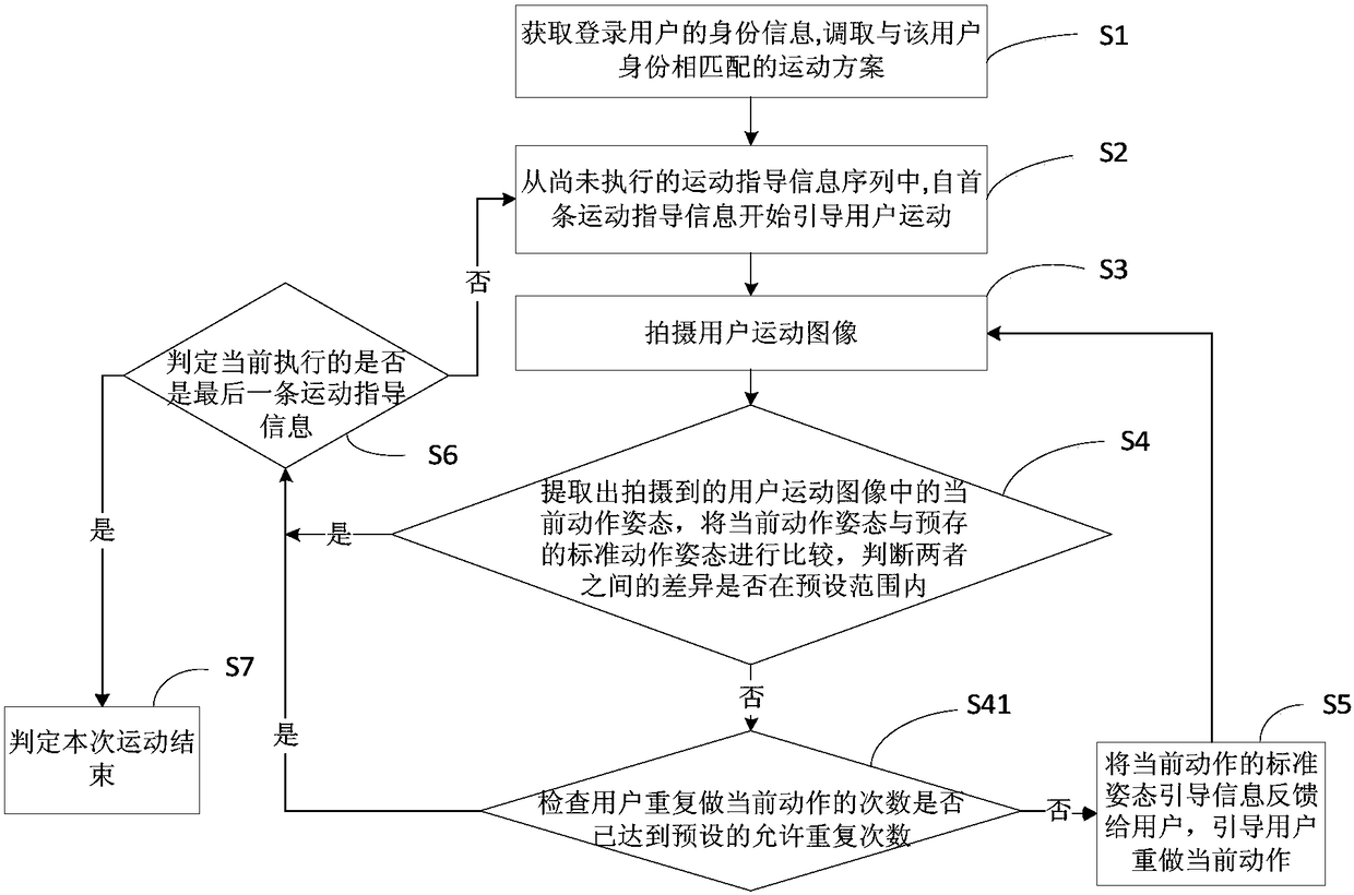 Implementation method and system of electronic coach