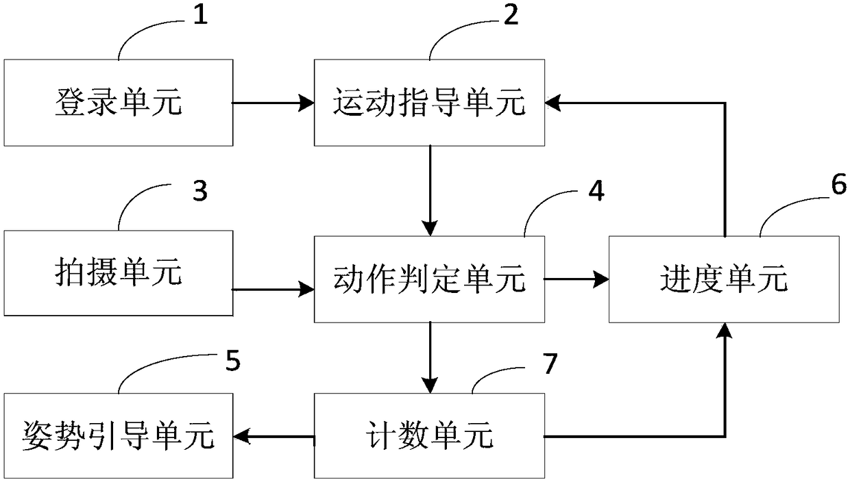 Implementation method and system of electronic coach