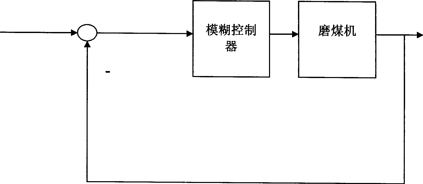 Fuzzy control method for direct-blowing type coal mill