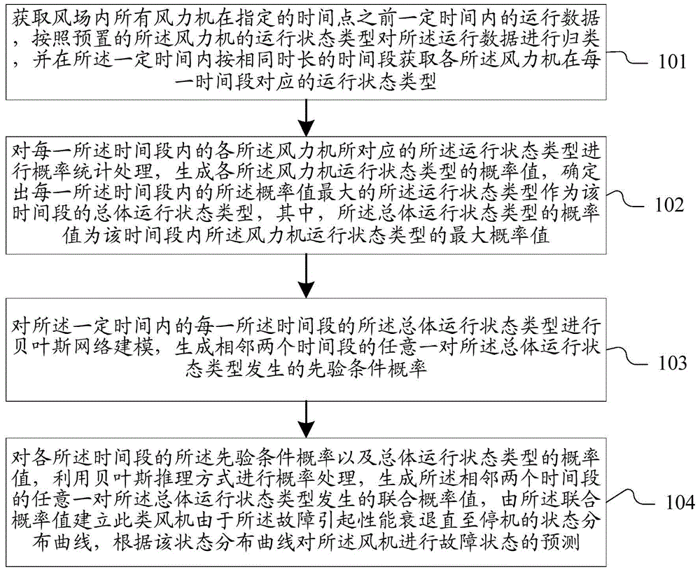 Method and system for predicting wind machine state based on Bayesian reasoning mode