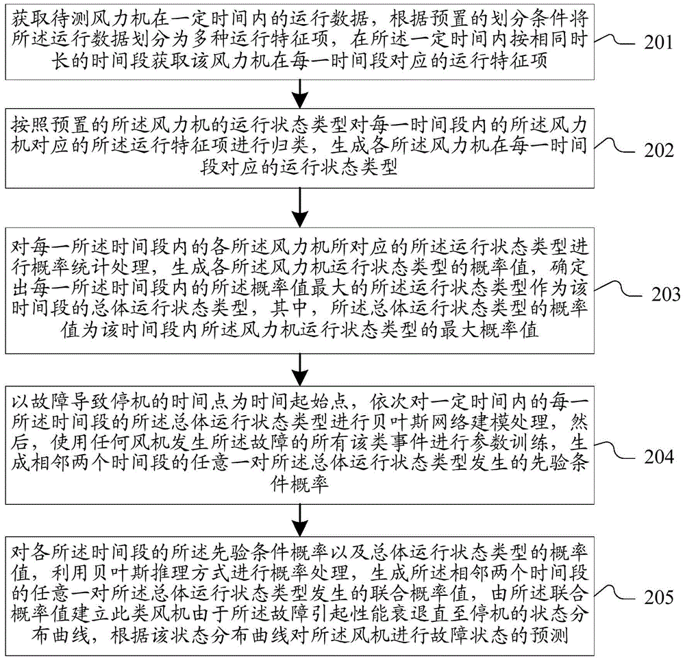 Method and system for predicting wind machine state based on Bayesian reasoning mode