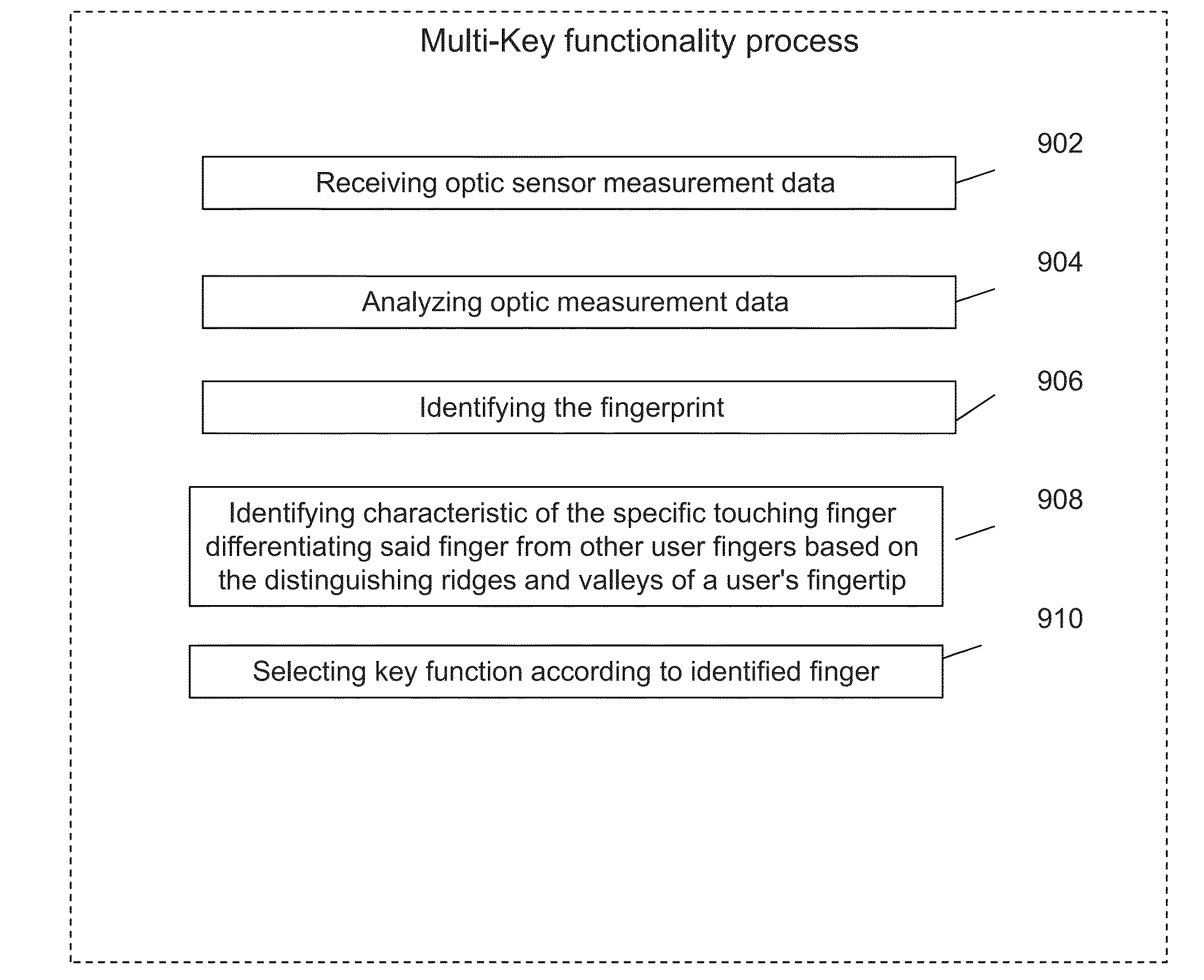 Method and system for operating a keyboard with multi functional keys, using fingerprints recognition