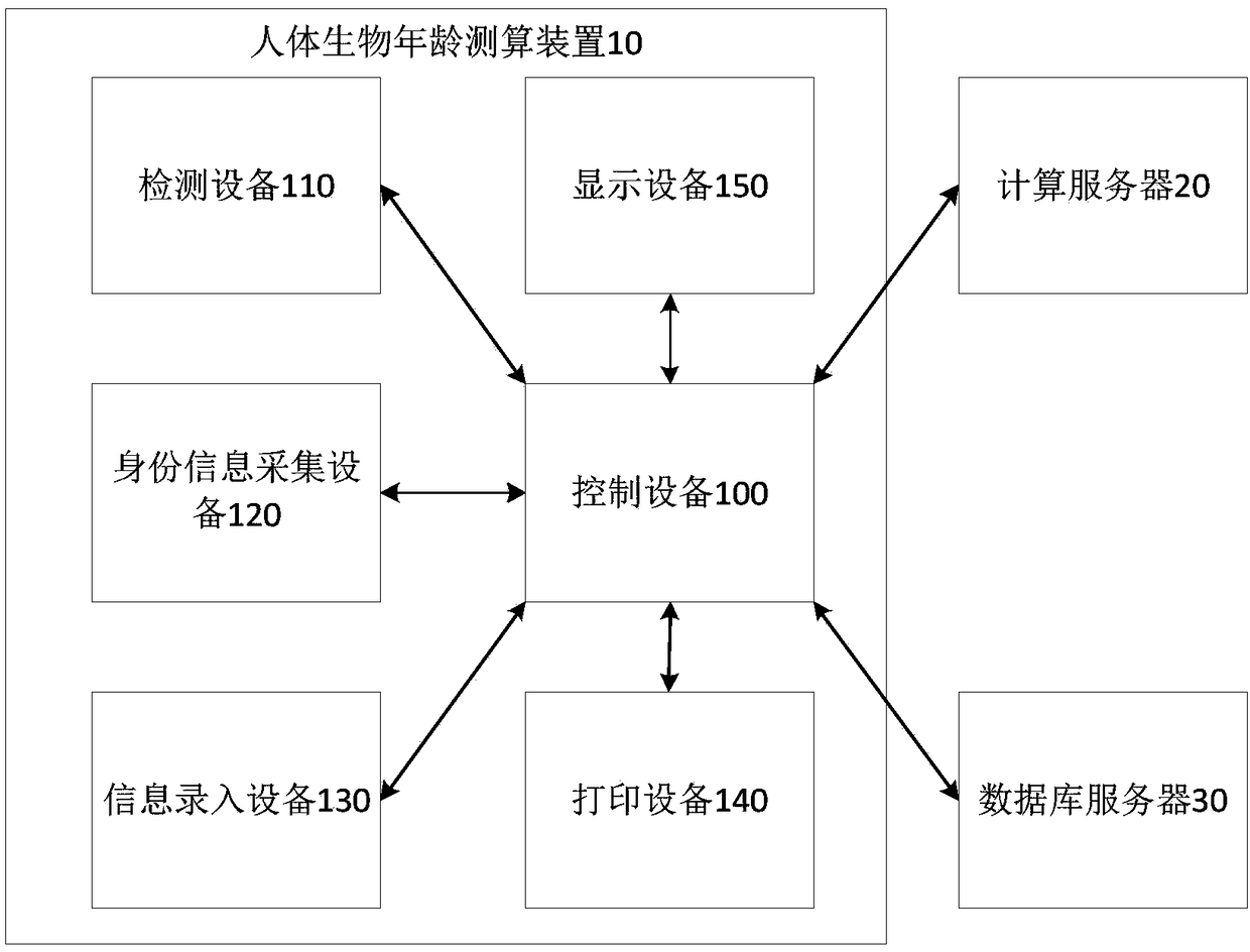 Human biological age measuring-calculating device and system