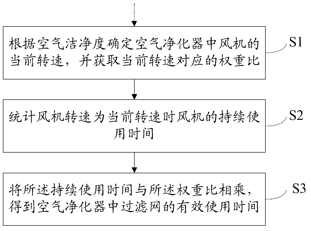 Effective utilization time integrating method and device for filter screen in air purifier