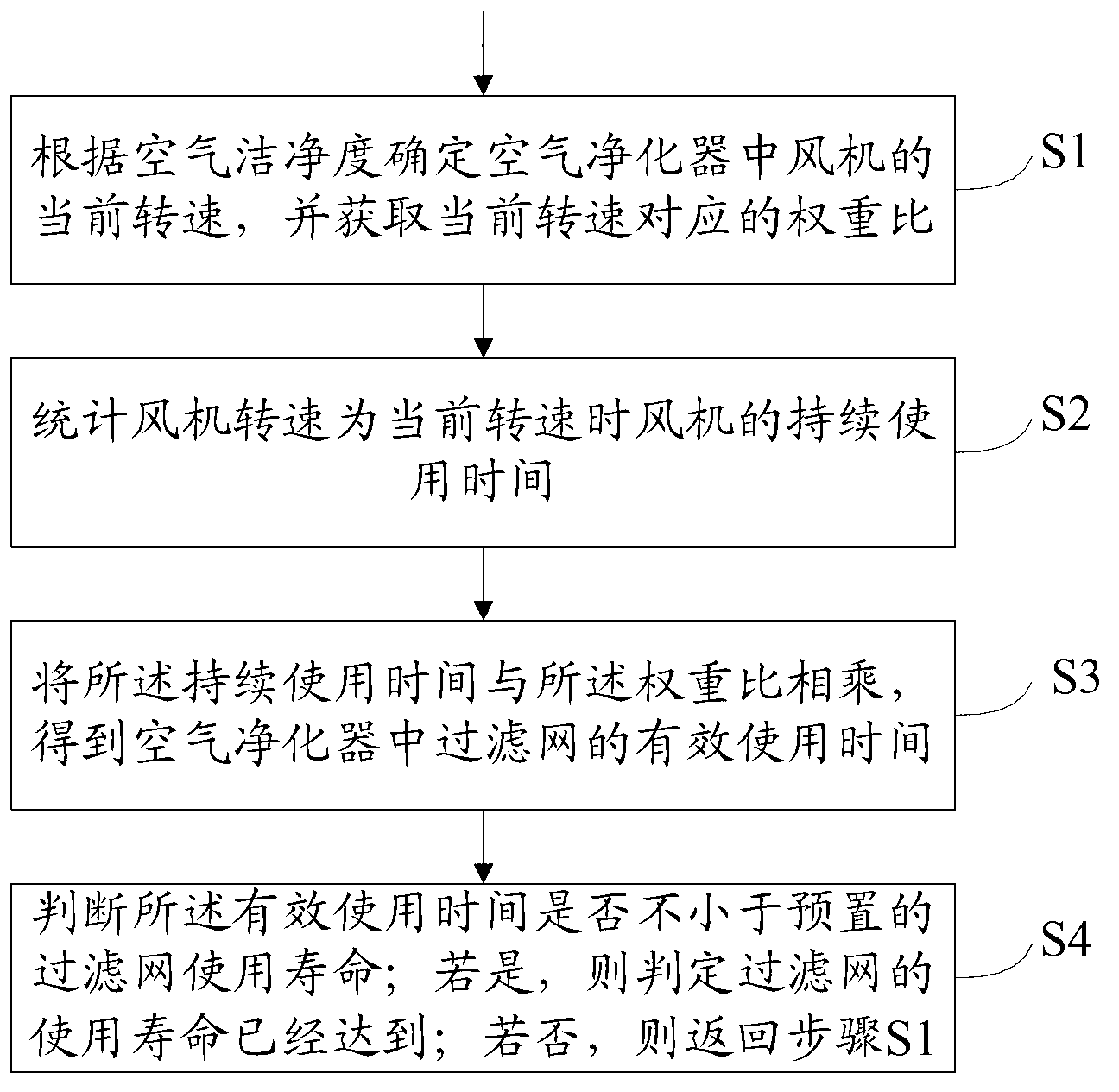 Effective utilization time integrating method and device for filter screen in air purifier