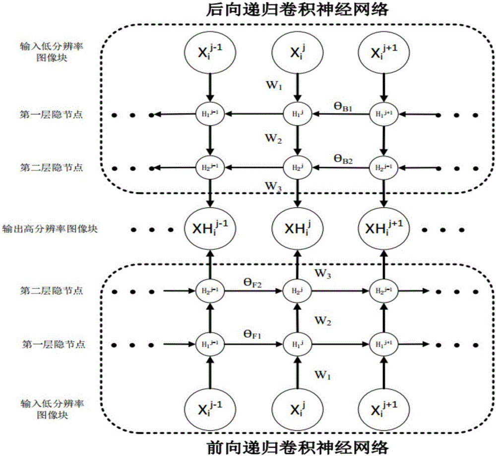 Image super-resolution enhancement method based on bidirectional recursion convolution nerve network