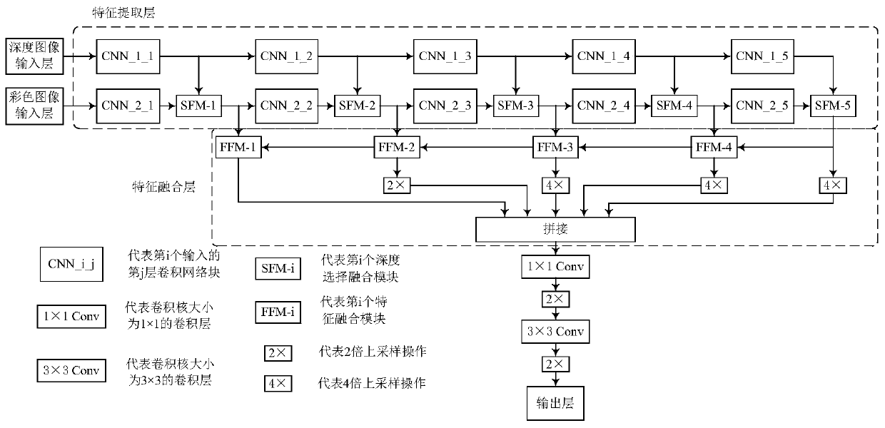 Indoor scene semantic segmentation method based on convolutional neural network