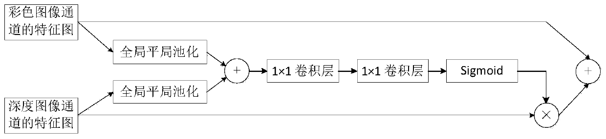 Indoor scene semantic segmentation method based on convolutional neural network