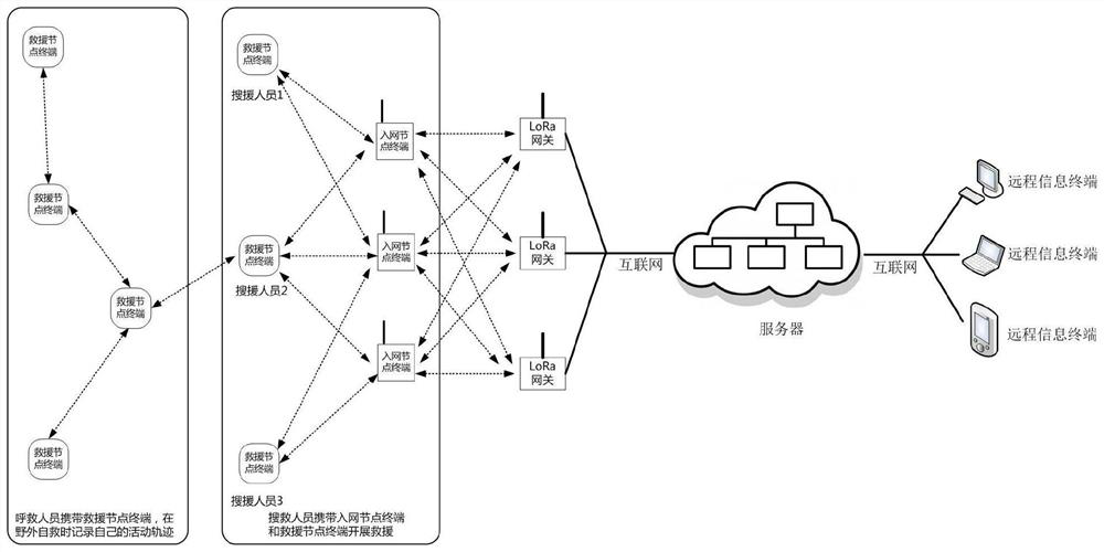 A LoRa multi-hop communication method and system for field rescue