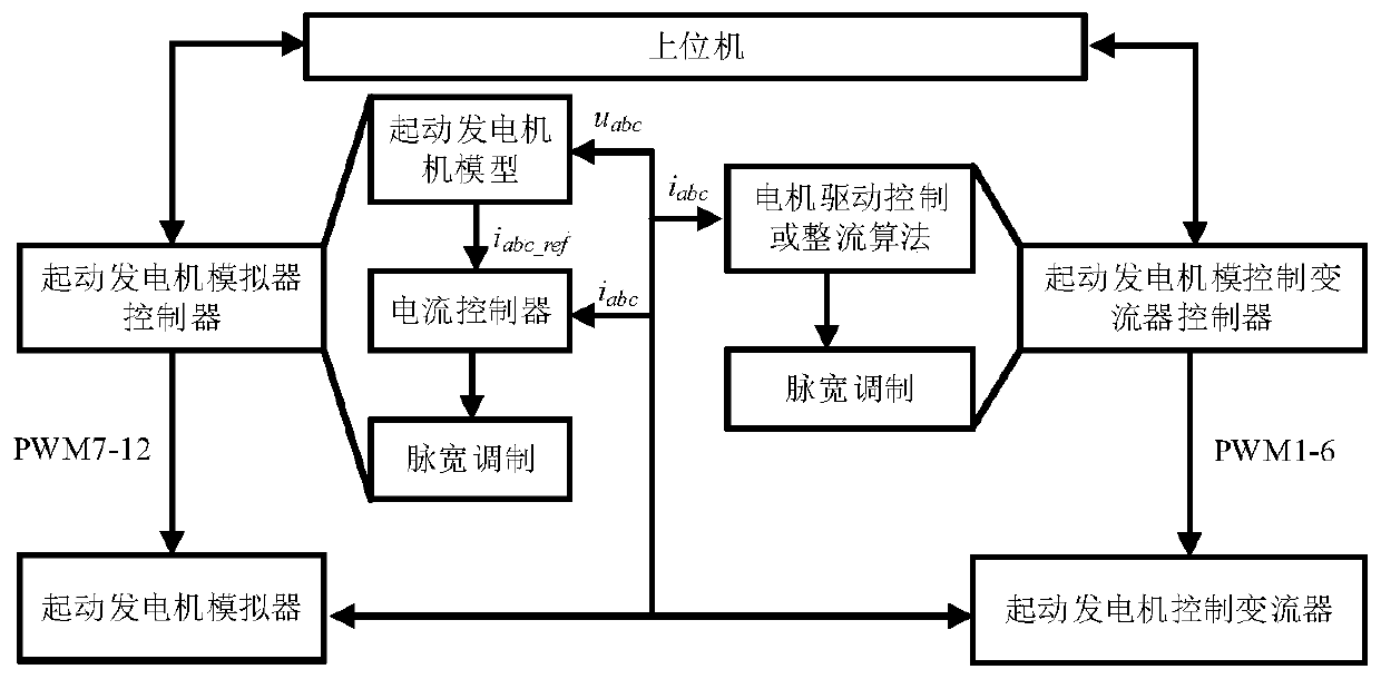 A simulation method and device for a common DC bus type aircraft starting and generating system