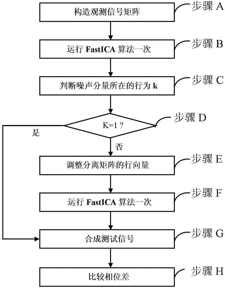 Method for measuring signal phase difference