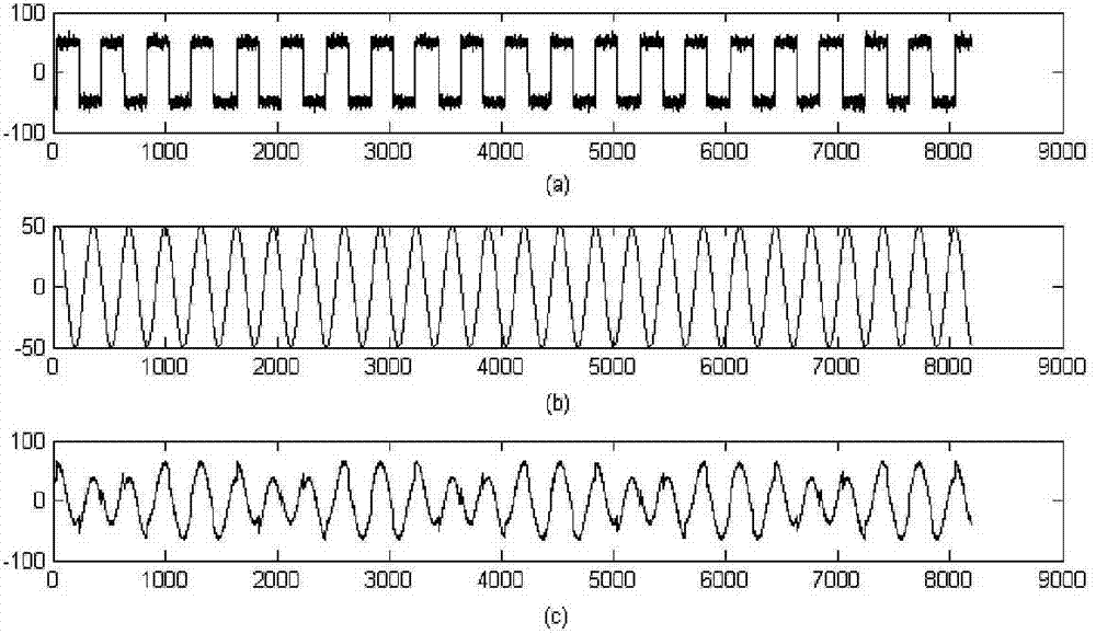 Method for measuring signal phase difference