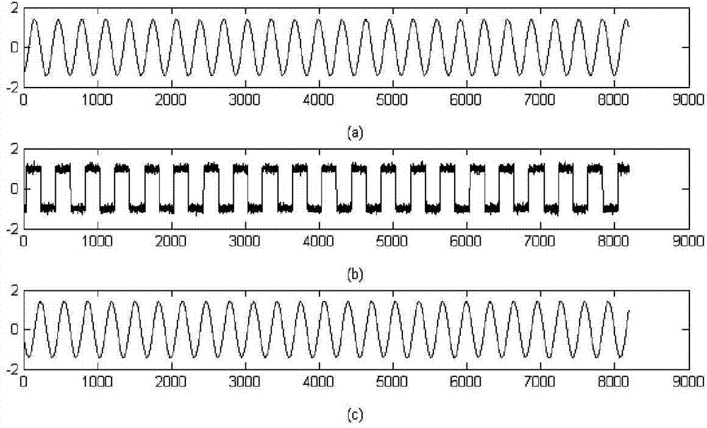 Method for measuring signal phase difference