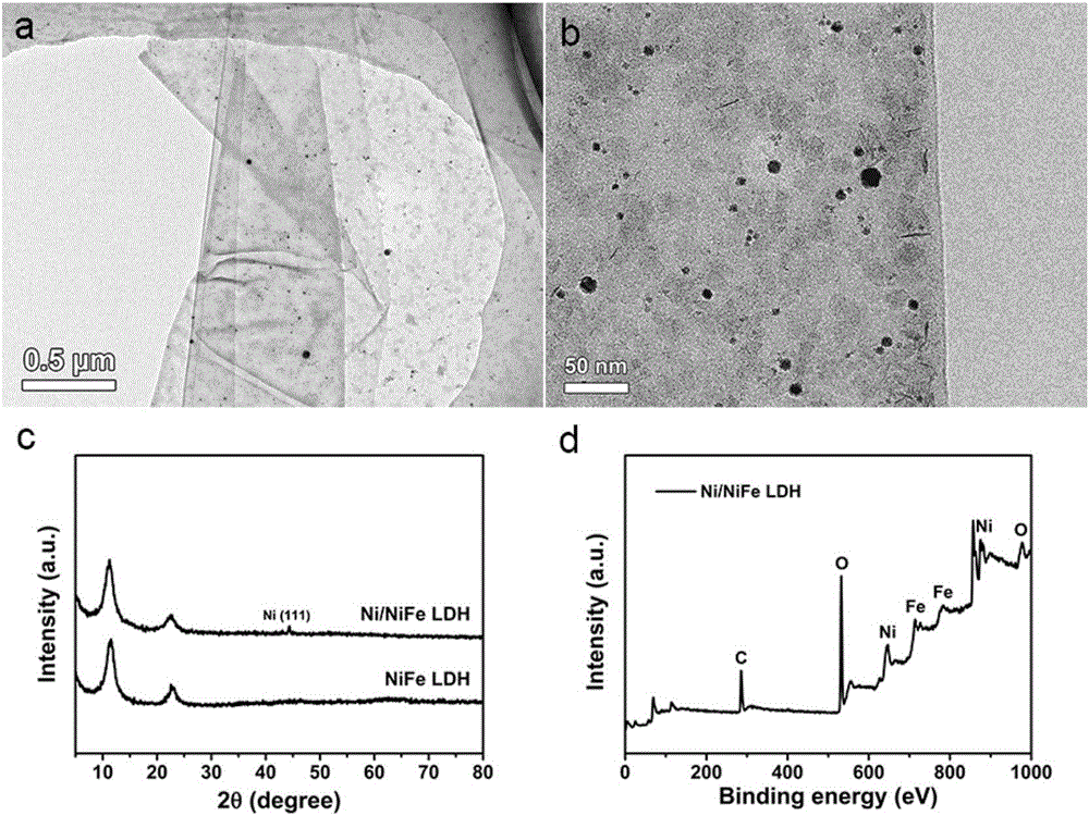 Method for synthesizing composite of nickel and ferronickel layered double metal hydroxides through laser