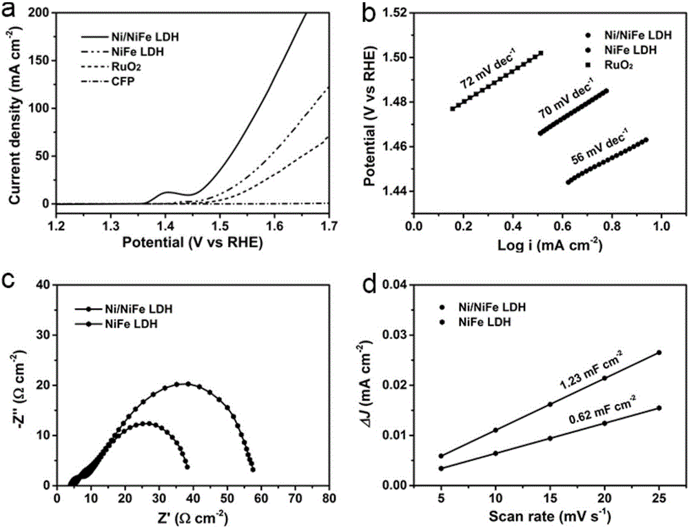 Method for synthesizing composite of nickel and ferronickel layered double metal hydroxides through laser