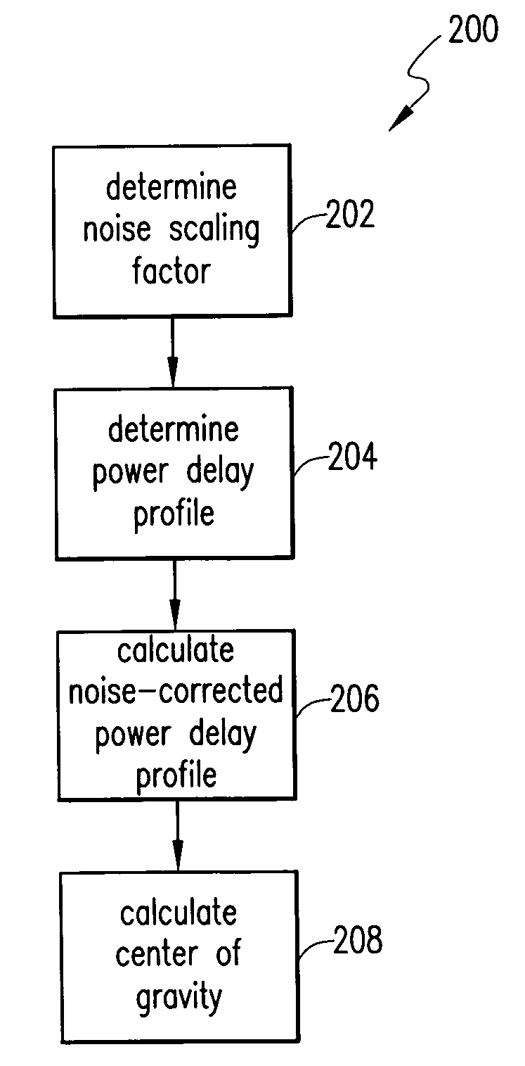 Method of and apparatus for computation of unbiased power delay profile