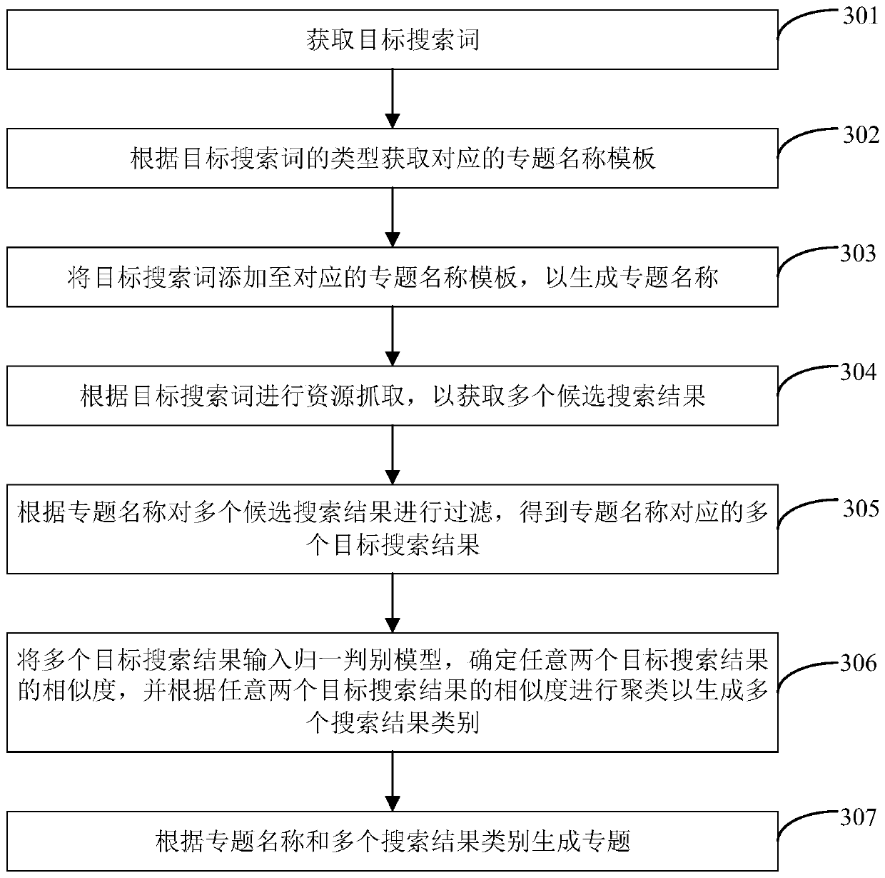 Special topic generation method and device, electronic equipment and storage medium