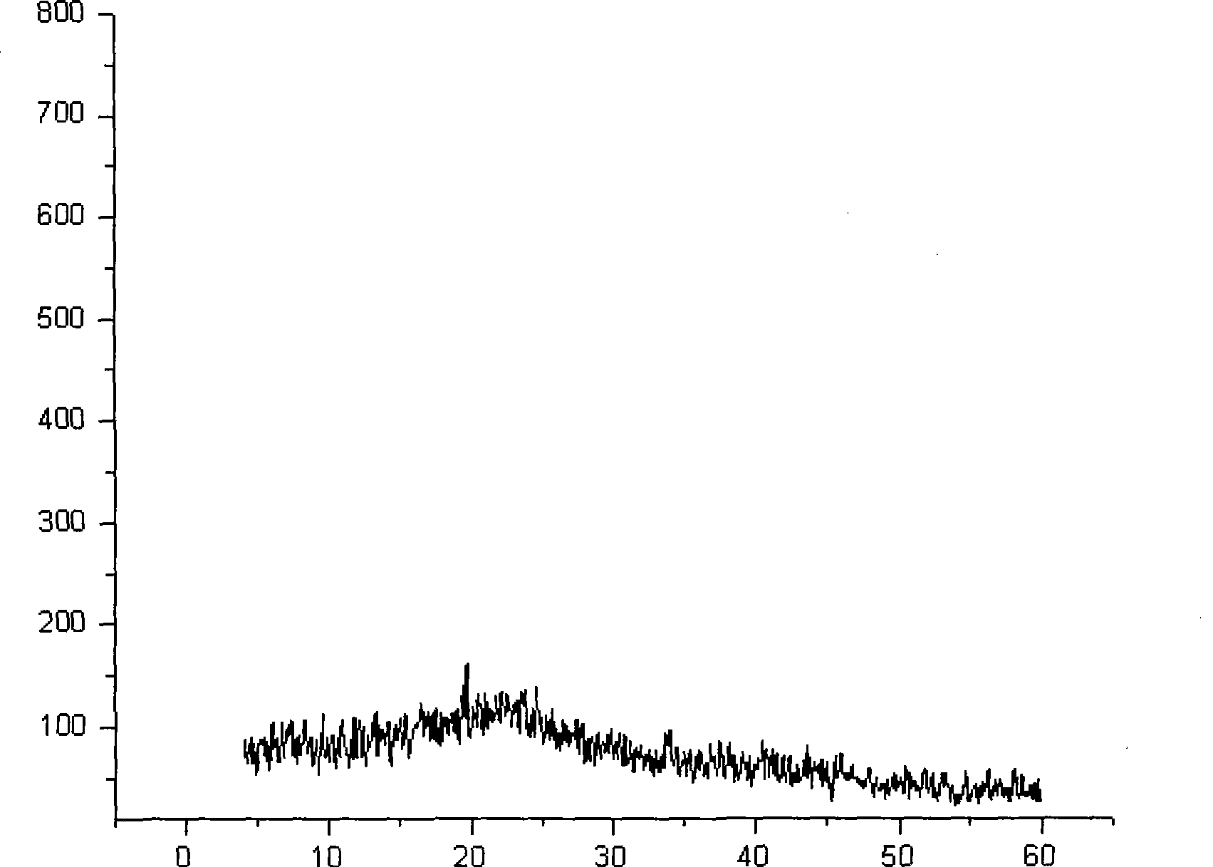 Tigecycline without crystal habit and method of preparing the same