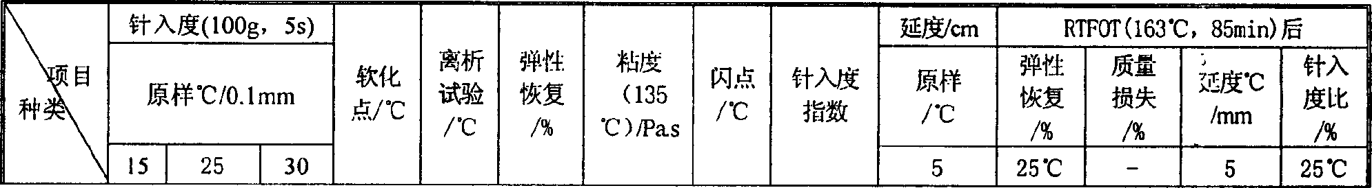 Modified asphaltum material and preparation process thereof