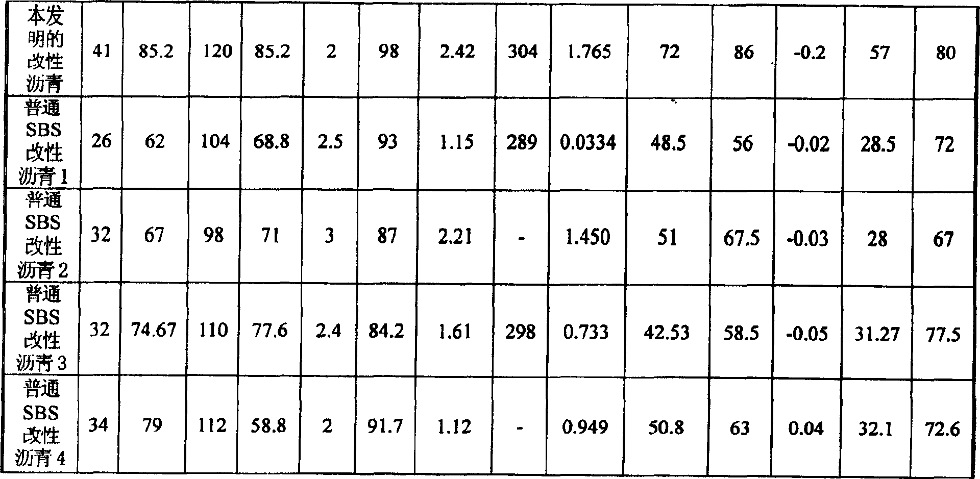 Modified asphaltum material and preparation process thereof