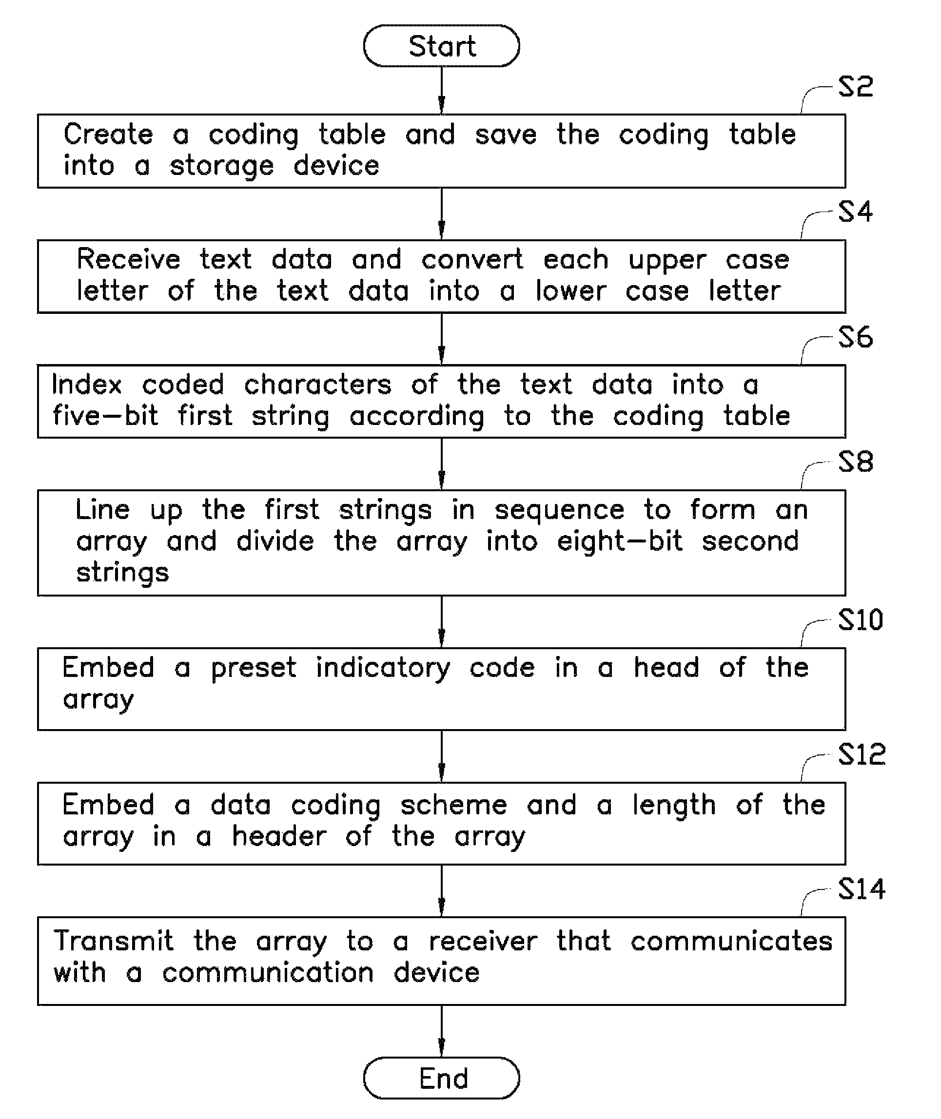 Communication device and text coding and decoding method