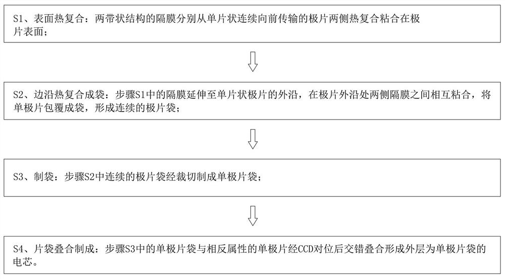 On-line type pole piece bag-making and laminating process and bag-making and laminating production line thereof