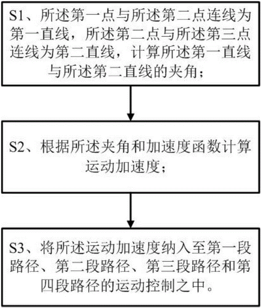 FDM3D printer and automatic leveling printing method and system thereof