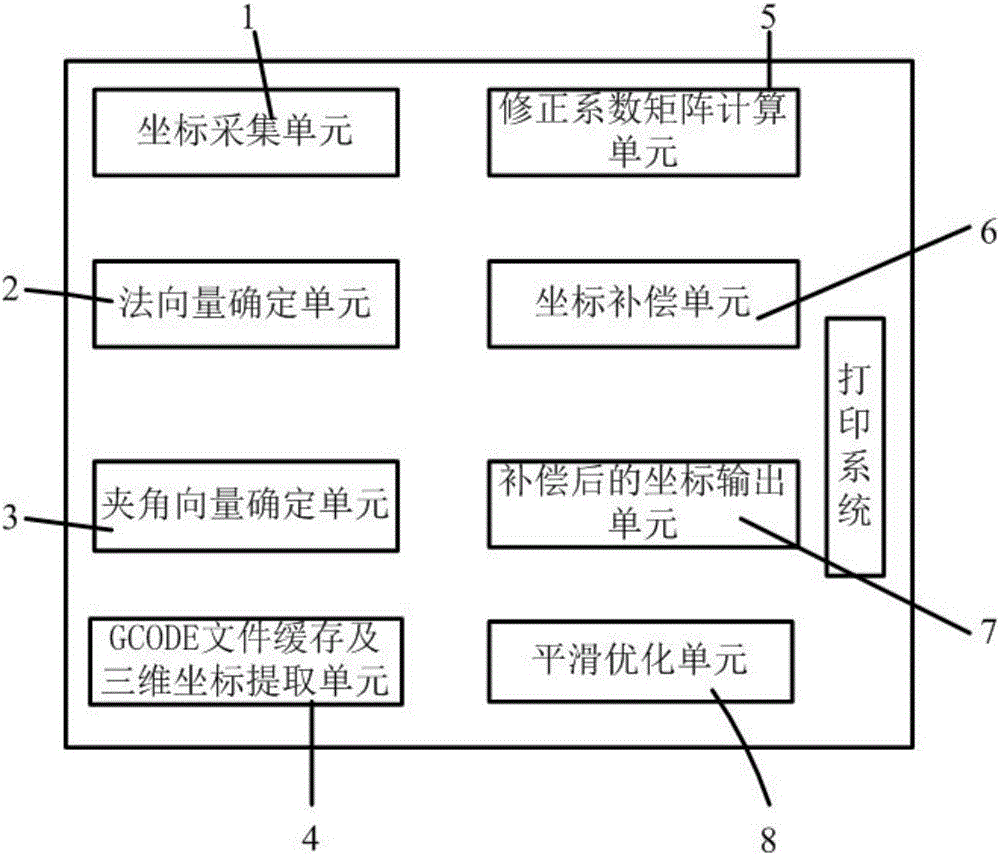 FDM3D printer and automatic leveling printing method and system thereof