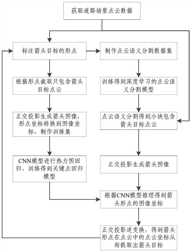 Method and device for automatic extraction of arrow markings in high-precision map making