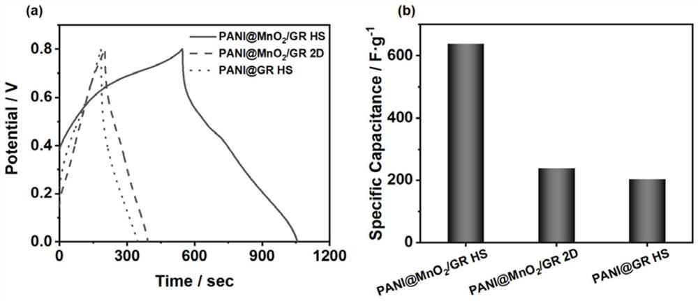 Preparation method of polyaniline/graphene/manganese dioxide ternary composite hollow microspheres