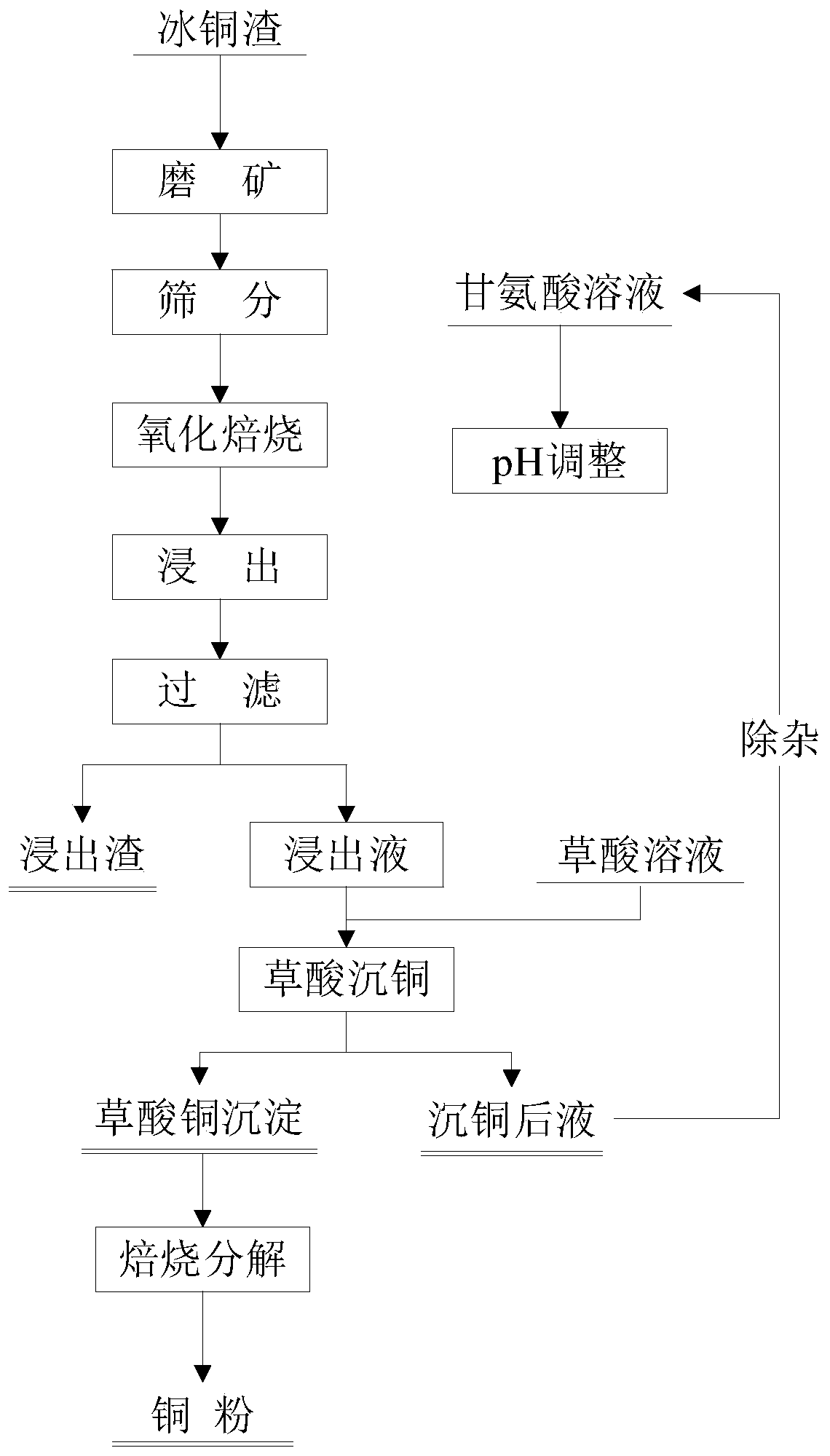 Process method for alkaline wet process leaching of copper from matte slag