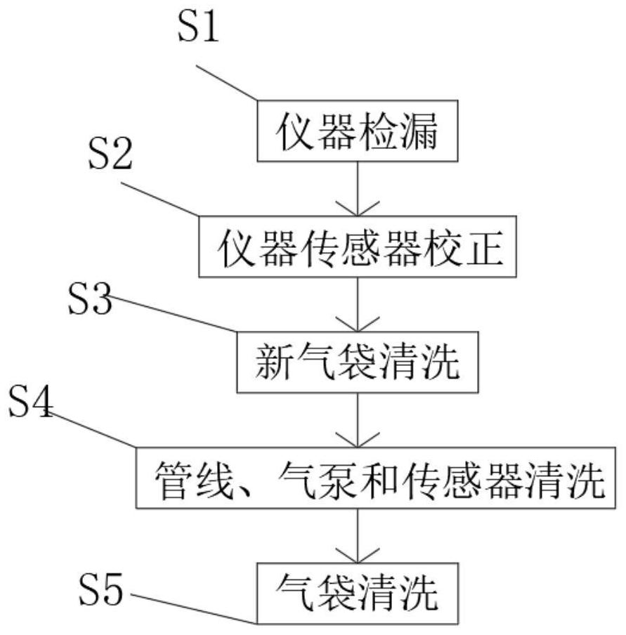 Full-automatic multifunctional gas detecting and cleaning all-in-one machine