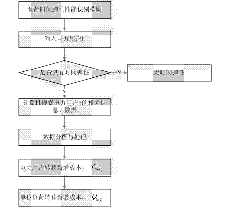 Method for elastic identification of electrical load time