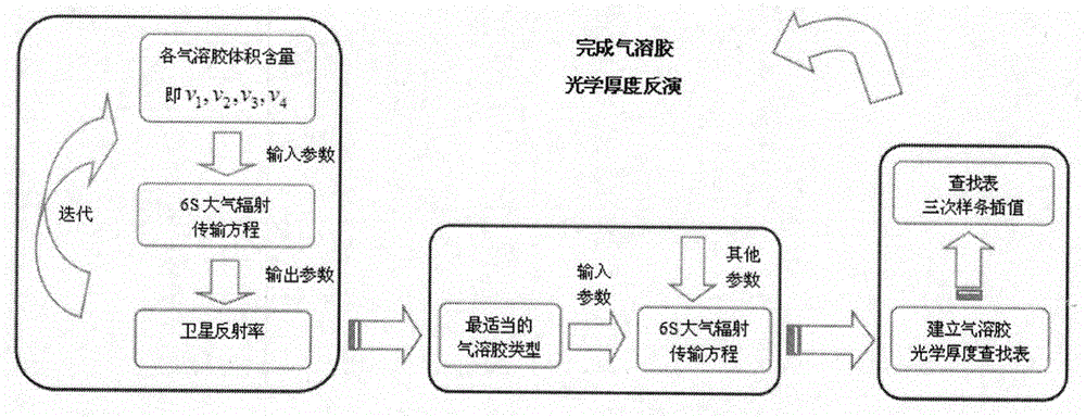 Method for inverting urban atmospheric aerosol optical depth on basis of MODIS data