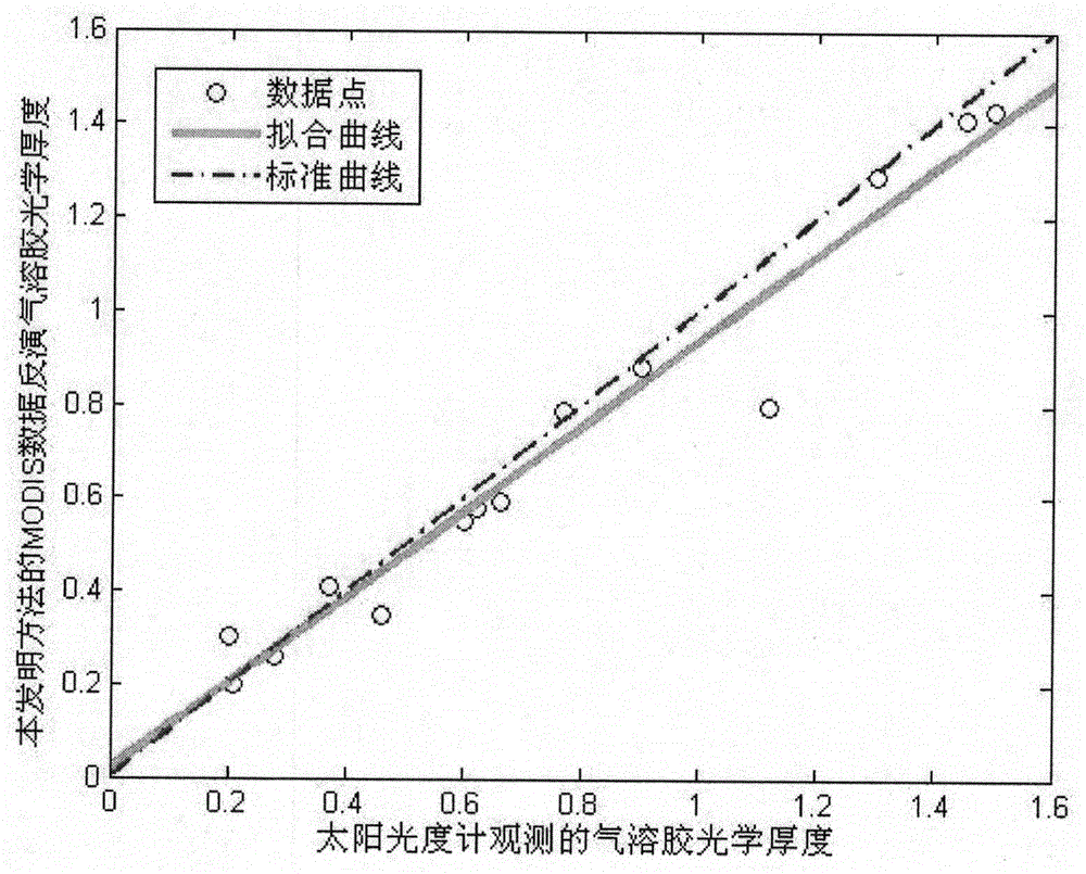 Method for inverting urban atmospheric aerosol optical depth on basis of MODIS data