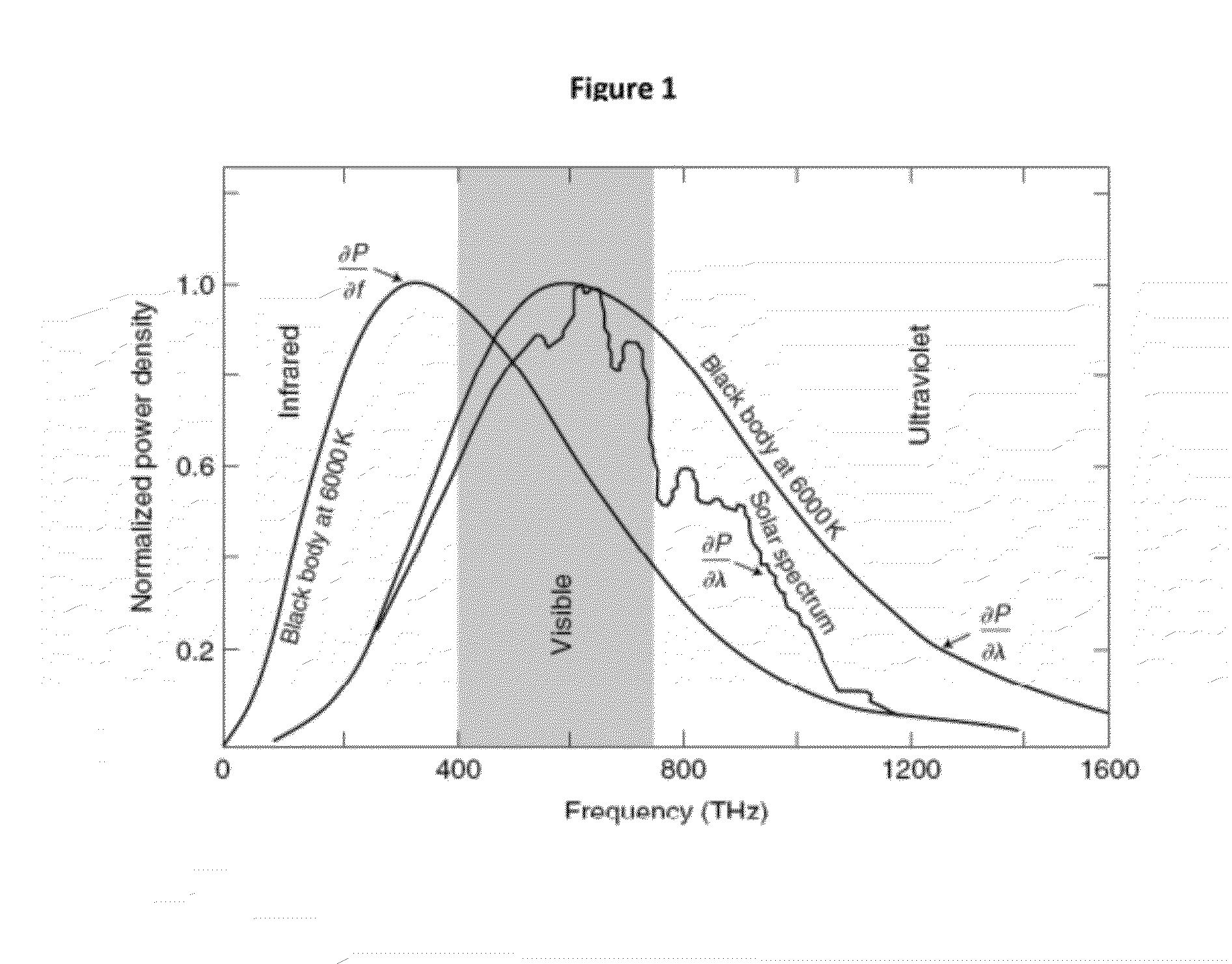 High efficiency electromagnetic radiation collection method and device