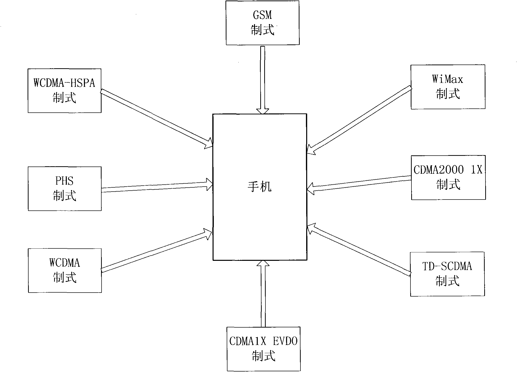 Cell phone apparatus capable of replacing different network formats and implementation method thereof