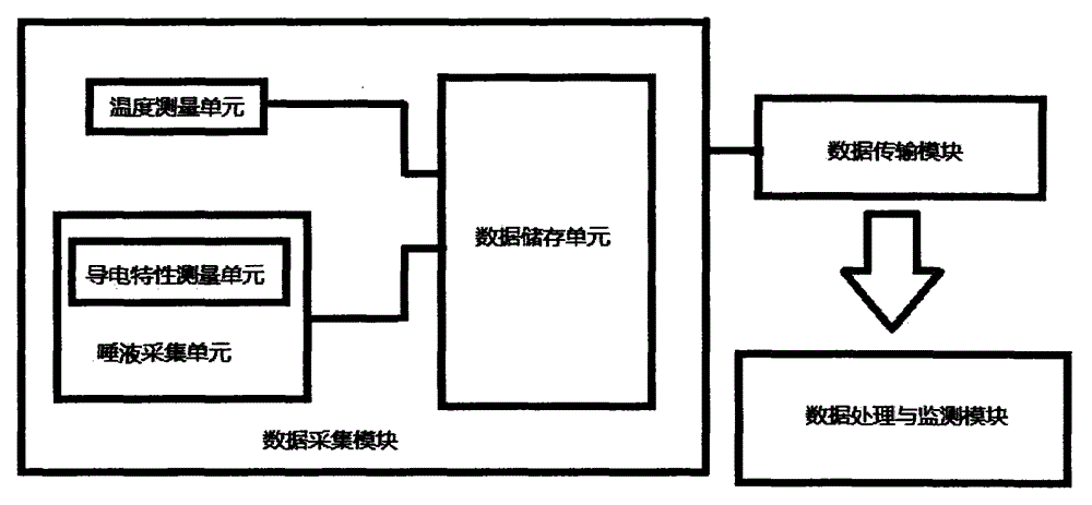 Ovulatory period judging device based on measuring conductive characteristic of saliva and basal body temperature