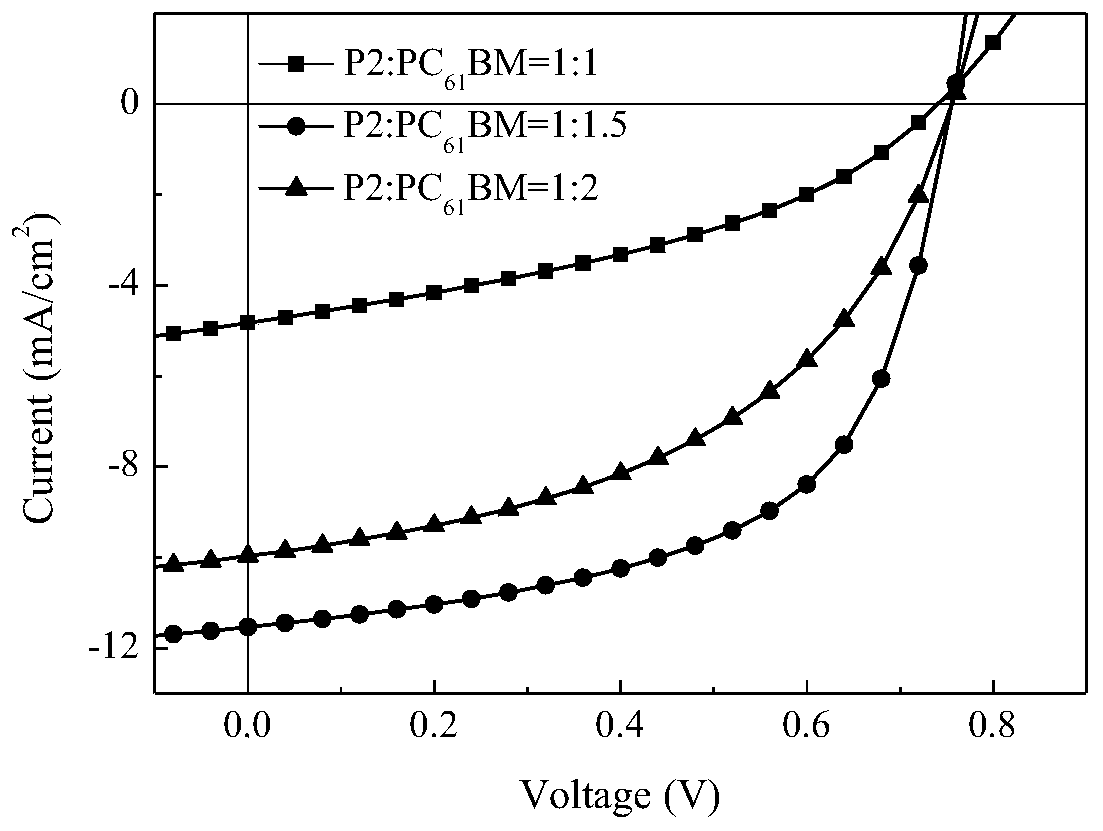 Fluorine-containing two-dimensional conjugate benzo-difuran and pyrazine copolymer photovoltaic material, and preparation method and application thereof