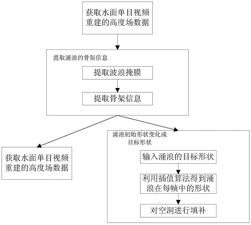 Data driving inshore surge animation synthesis method and system