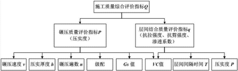 Integrated roller compacted concrete dam construction quality evaluation method taking regard of parameter uncertainty