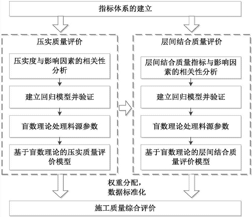 Integrated roller compacted concrete dam construction quality evaluation method taking regard of parameter uncertainty