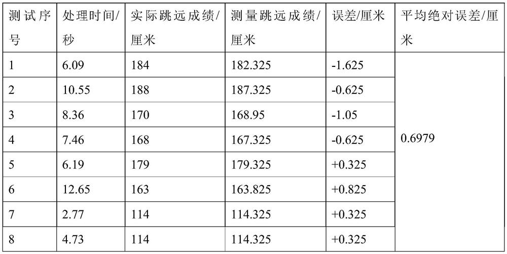 Standing long jump score measuring method and device based on video