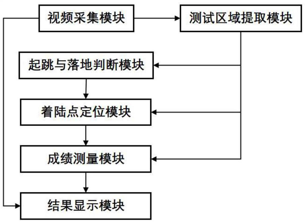 Standing long jump score measuring method and device based on video